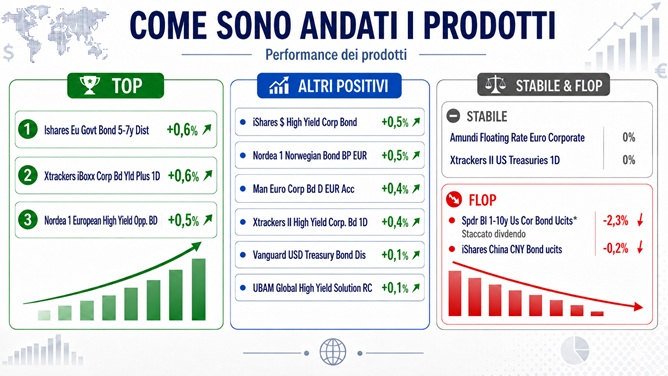 Prodotti obbligazioni 10 agosto 2026
